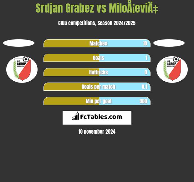 Srdjan Grabez vs MiloÅ¡eviÄ‡ h2h player stats