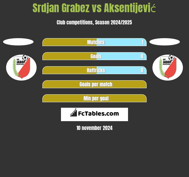 Srdjan Grabez vs Aksentijević h2h player stats