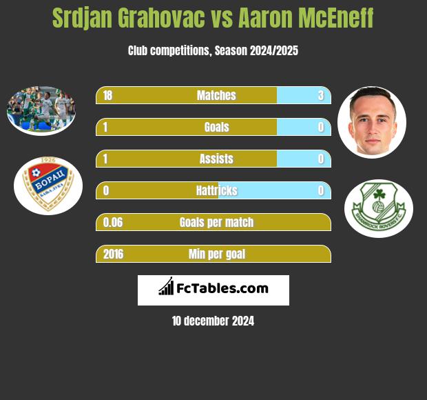 Srdjan Grahovac vs Aaron McEneff h2h player stats