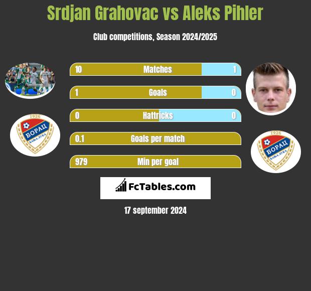 Srdjan Grahovac vs Aleks Pihler h2h player stats