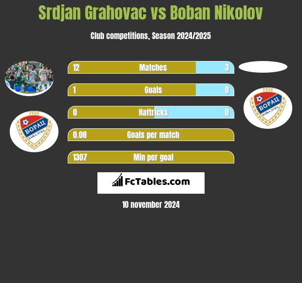 Srdjan Grahovac vs Boban Nikolov h2h player stats