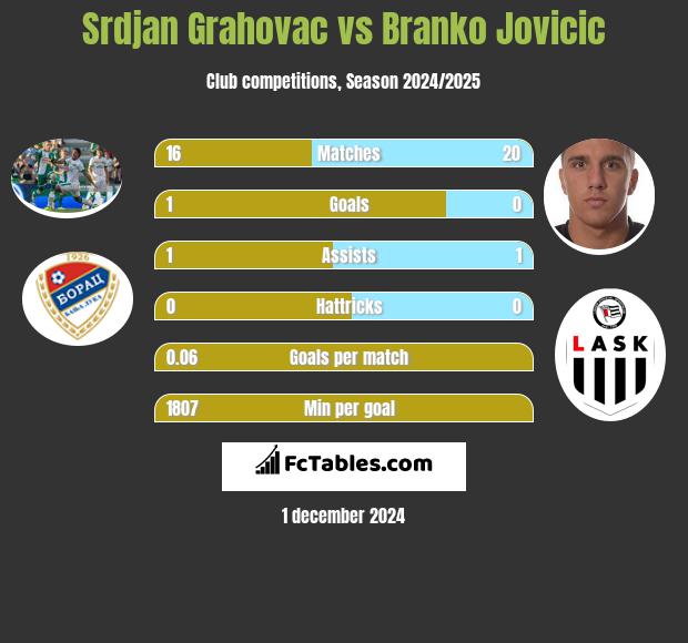 Srdjan Grahovac vs Branko Jovicic h2h player stats