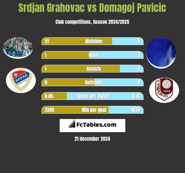 Srdjan Grahovac vs Domagoj Pavicić h2h player stats