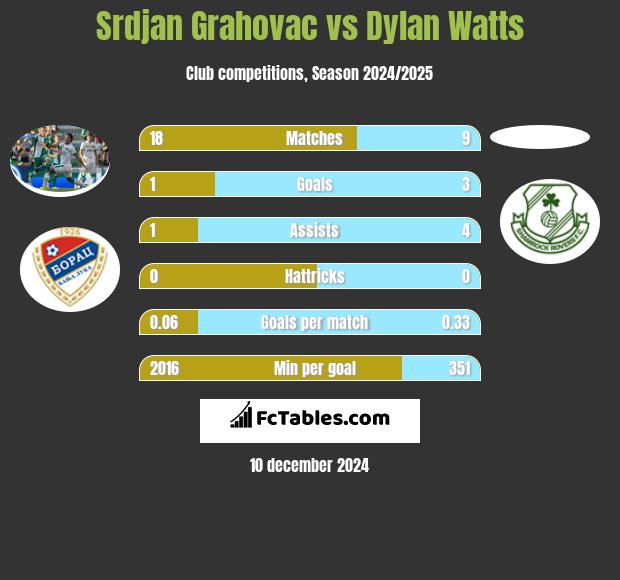 Srdjan Grahovac vs Dylan Watts h2h player stats