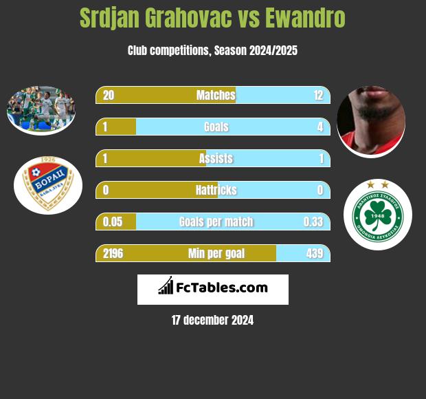 Srdjan Grahovac vs Ewandro h2h player stats