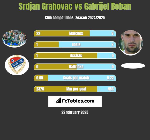 Srdjan Grahovac vs Gabrijel Boban h2h player stats