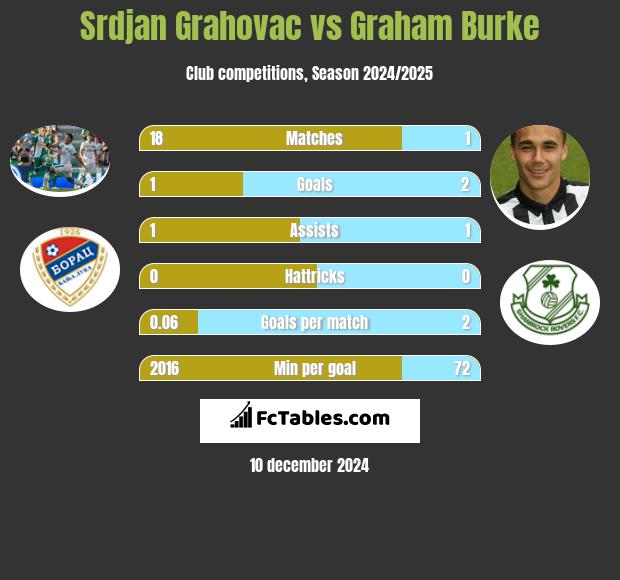 Srdjan Grahovac vs Graham Burke h2h player stats