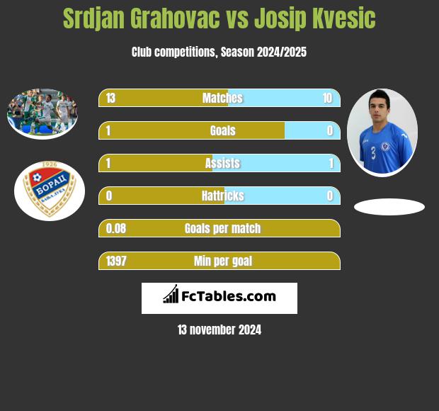 Srdjan Grahovac vs Josip Kvesic h2h player stats