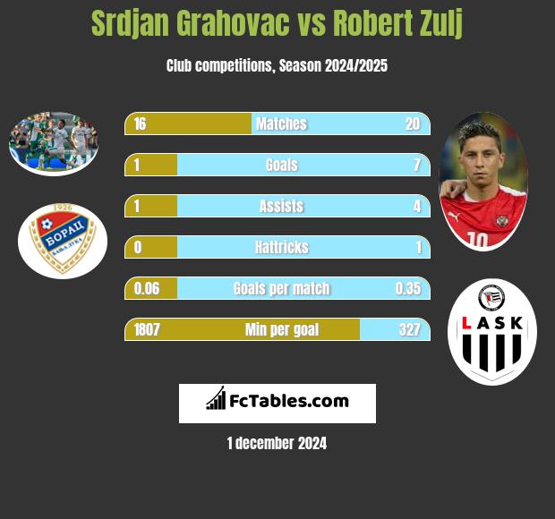 Srdjan Grahovac vs Robert Zulj h2h player stats