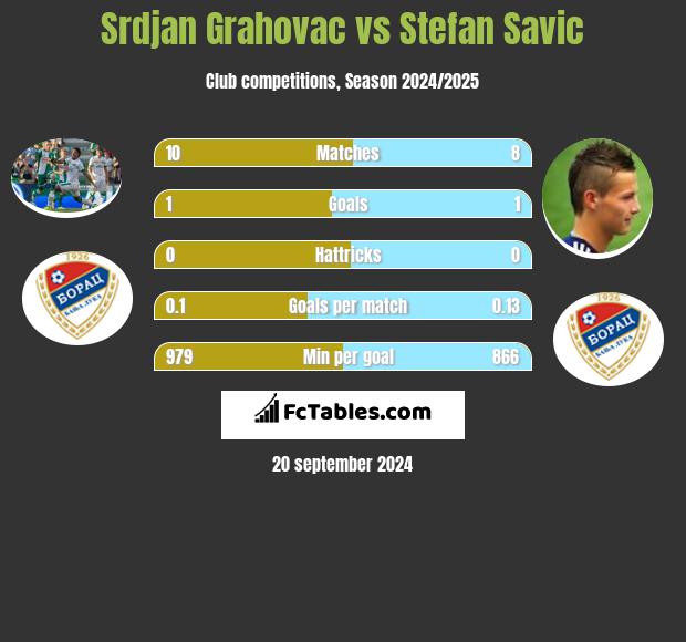 Srdjan Grahovac vs Stefan Savic h2h player stats