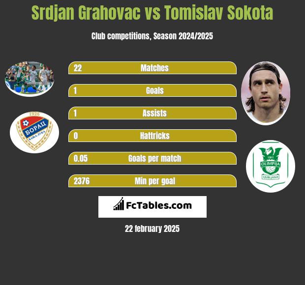 Srdjan Grahovac vs Tomislav Sokota h2h player stats