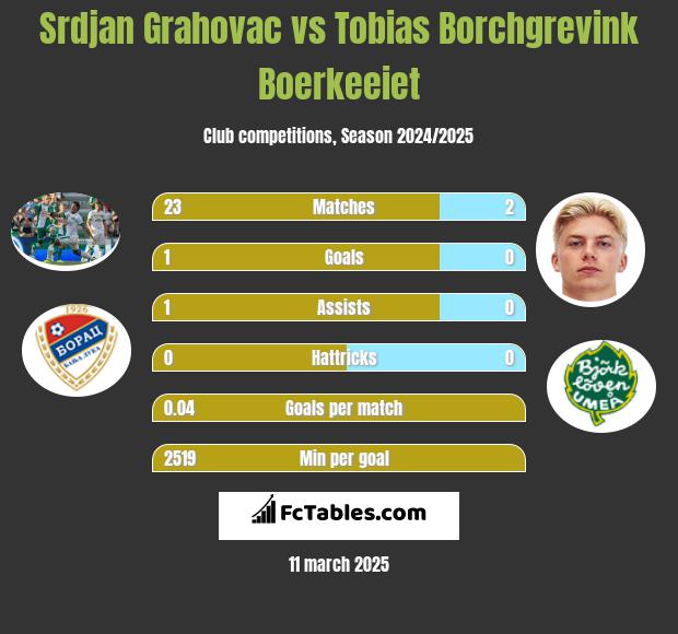 Srdjan Grahovac vs Tobias Borchgrevink Boerkeeiet h2h player stats