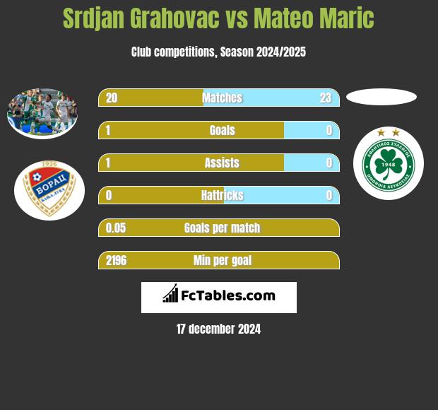 Srdjan Grahovac vs Mateo Maric h2h player stats