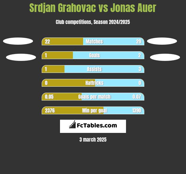 Srdjan Grahovac vs Jonas Auer h2h player stats