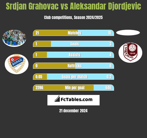 Srdjan Grahovac vs Aleksandar Djordjevic h2h player stats