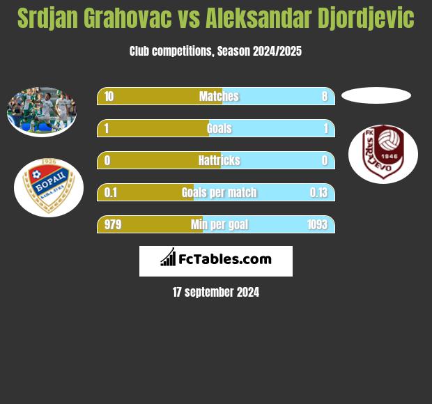 Srdjan Grahovac vs Aleksandar Djordjevic h2h player stats