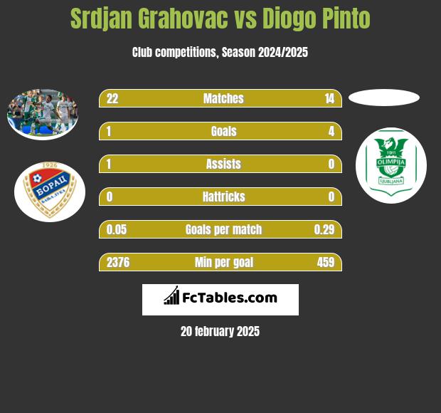 Srdjan Grahovac vs Diogo Pinto h2h player stats