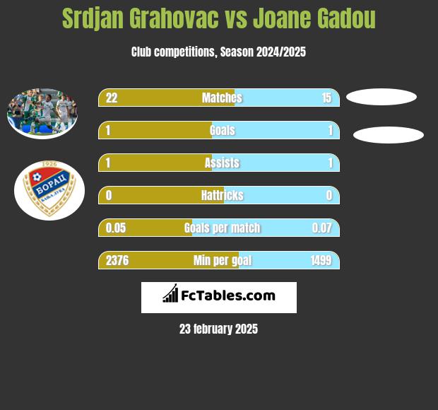 Srdjan Grahovac vs Joane Gadou h2h player stats