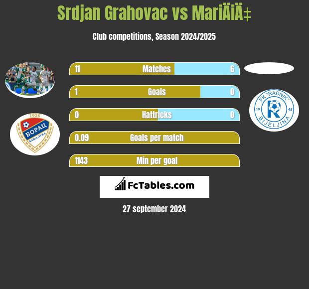 Srdjan Grahovac vs MariÄiÄ‡ h2h player stats