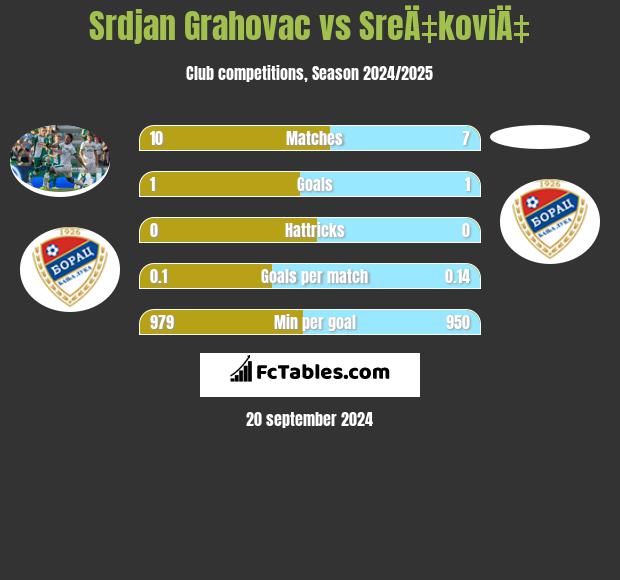 Srdjan Grahovac vs SreÄ‡koviÄ‡ h2h player stats