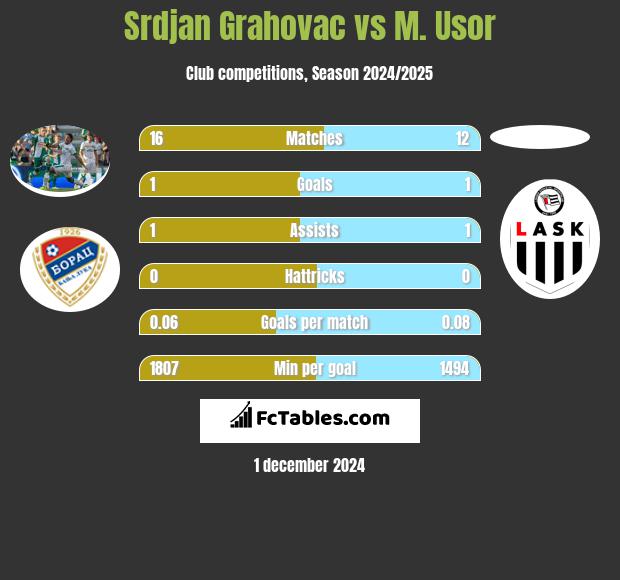 Srdjan Grahovac vs M. Usor h2h player stats