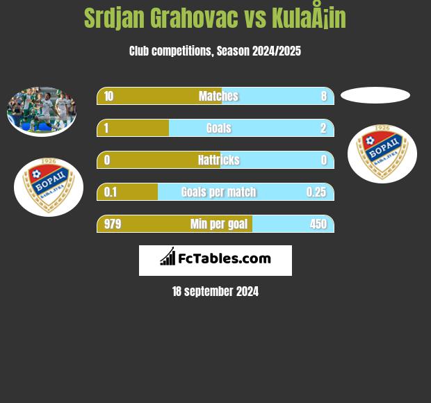 Srdjan Grahovac vs KulaÅ¡in h2h player stats