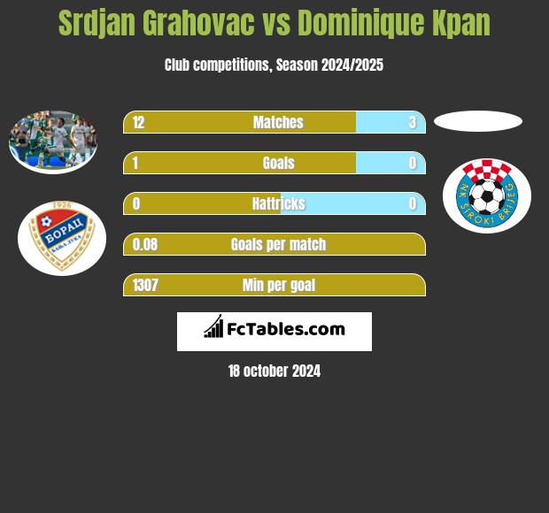 Srdjan Grahovac vs Dominique Kpan h2h player stats