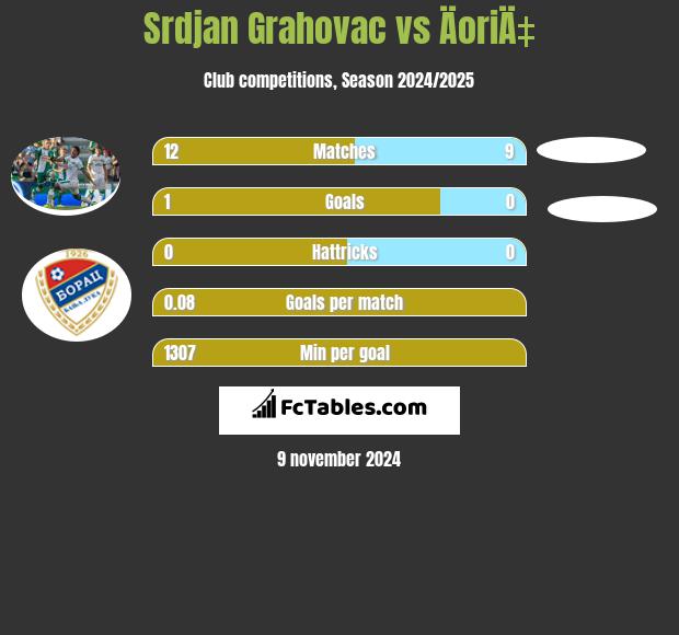 Srdjan Grahovac vs ÄoriÄ‡ h2h player stats