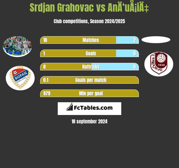 Srdjan Grahovac vs AnÄ‘uÅ¡iÄ‡ h2h player stats