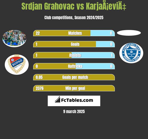 Srdjan Grahovac vs KarjaÅ¡eviÄ‡ h2h player stats