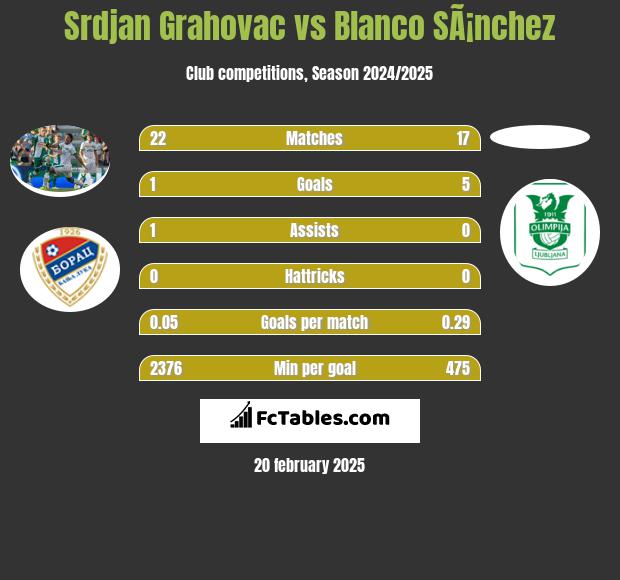 Srdjan Grahovac vs Blanco SÃ¡nchez h2h player stats