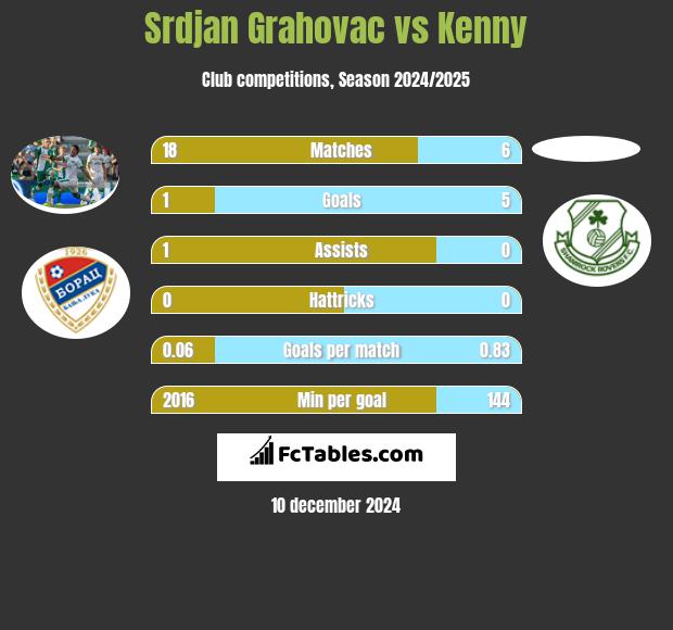 Srdjan Grahovac vs Kenny h2h player stats