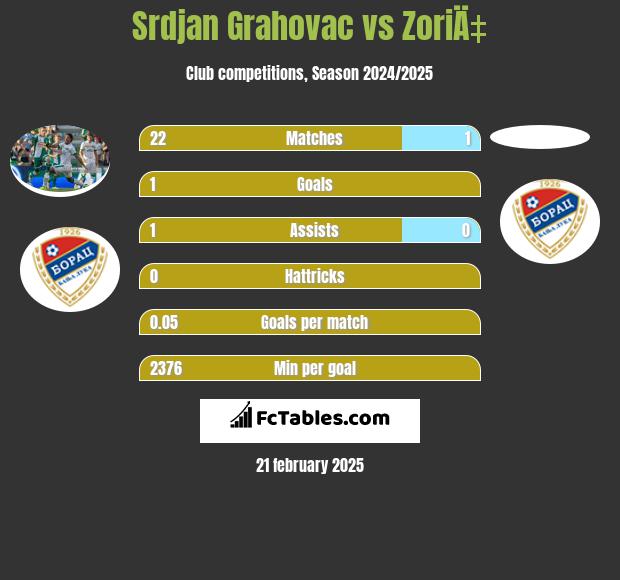 Srdjan Grahovac vs ZoriÄ‡ h2h player stats