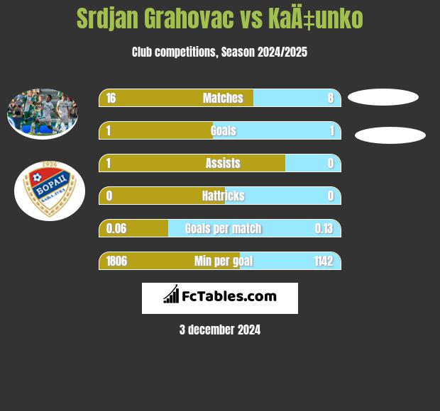 Srdjan Grahovac vs KaÄ‡unko h2h player stats