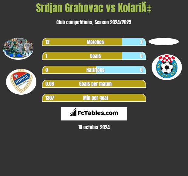 Srdjan Grahovac vs KolariÄ‡ h2h player stats