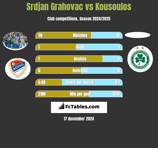 Srdjan Grahovac vs Kousoulos h2h player stats