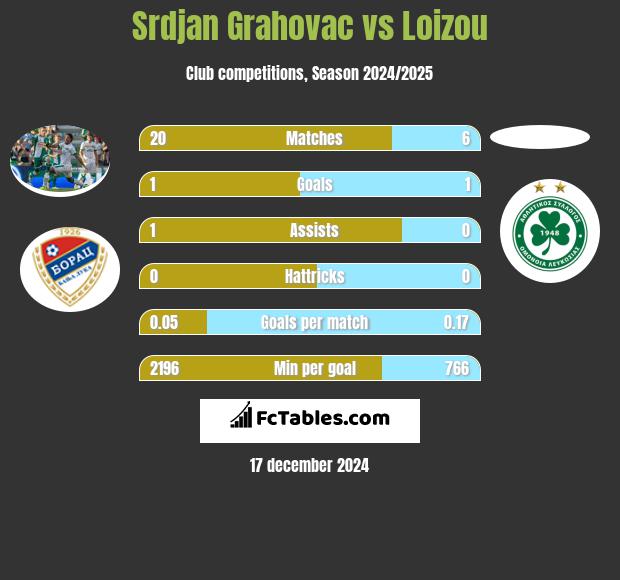 Srdjan Grahovac vs Loizou h2h player stats