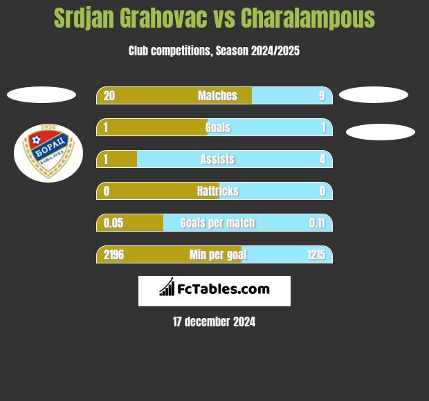 Srdjan Grahovac vs Charalampous h2h player stats