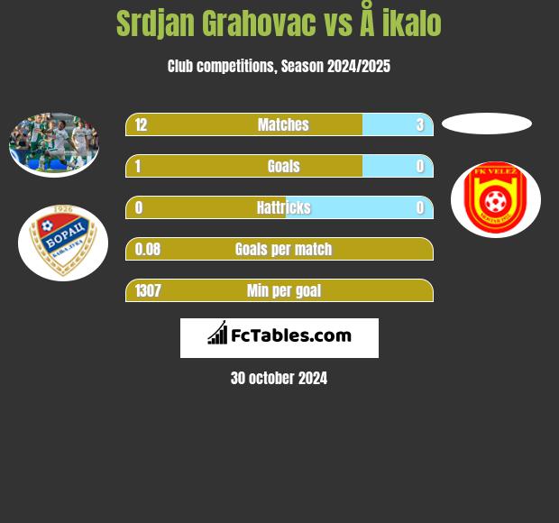 Srdjan Grahovac vs Å ikalo h2h player stats