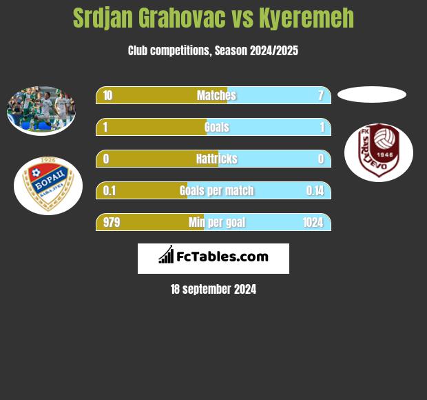 Srdjan Grahovac vs Kyeremeh h2h player stats