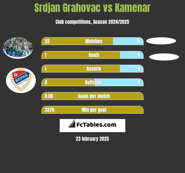 Srdjan Grahovac vs Kamenar h2h player stats