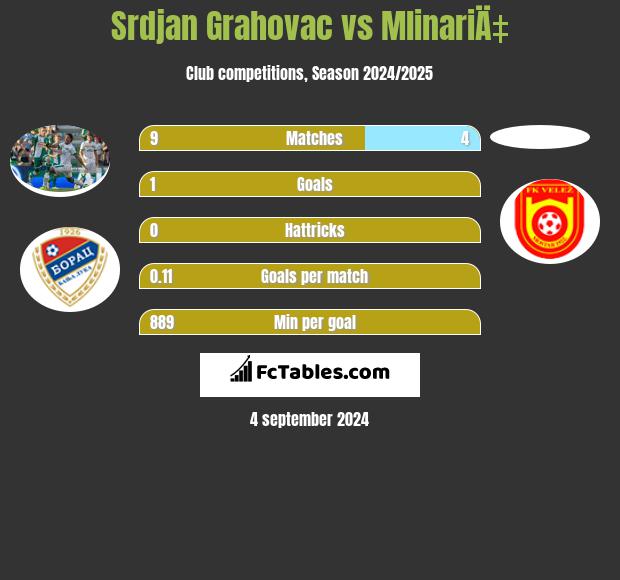 Srdjan Grahovac vs MlinariÄ‡ h2h player stats