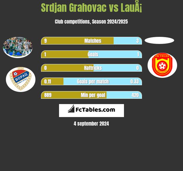 Srdjan Grahovac vs LauÅ¡ h2h player stats