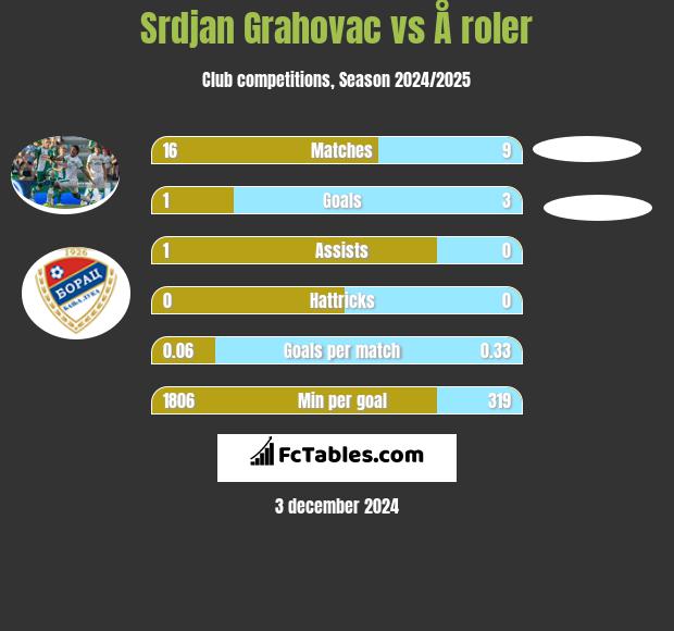 Srdjan Grahovac vs Å roler h2h player stats