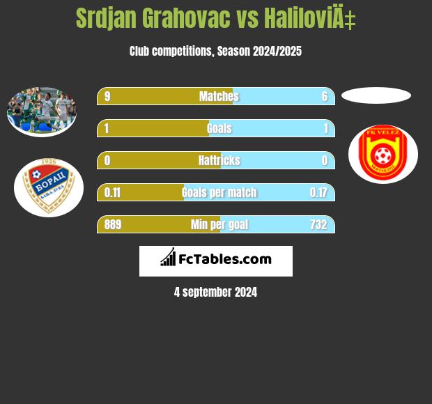 Srdjan Grahovac vs HaliloviÄ‡ h2h player stats