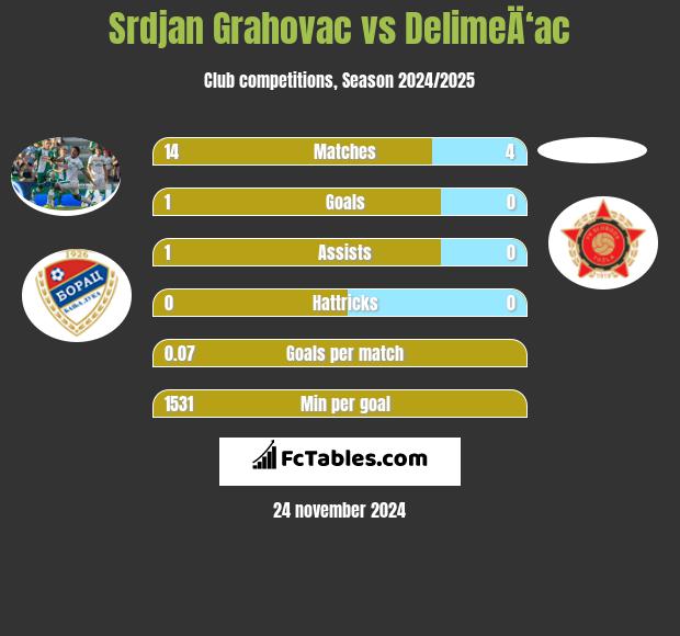 Srdjan Grahovac vs DelimeÄ‘ac h2h player stats