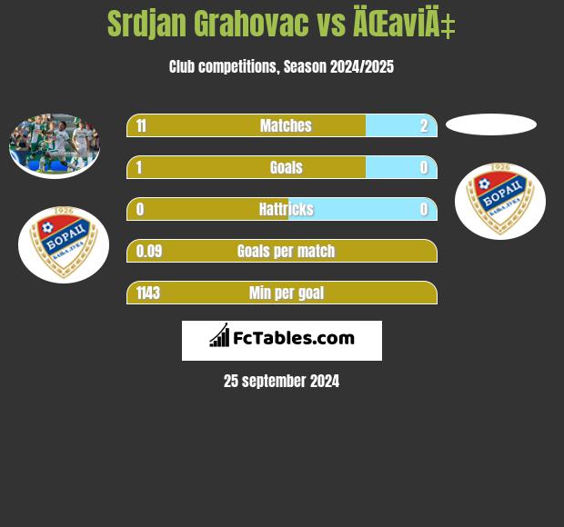 Srdjan Grahovac vs ÄŒaviÄ‡ h2h player stats