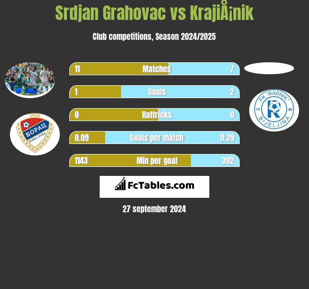 Srdjan Grahovac vs KrajiÅ¡nik h2h player stats