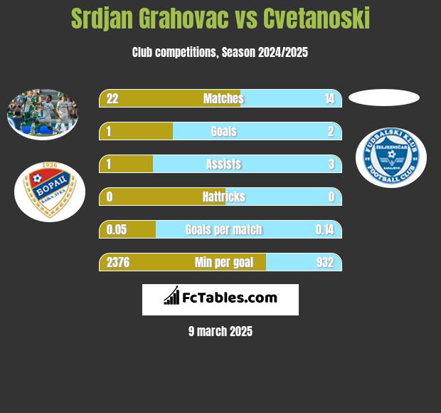 Srdjan Grahovac vs Cvetanoski h2h player stats