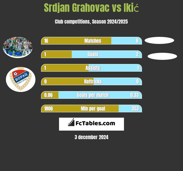 Srdjan Grahovac vs Ikić h2h player stats